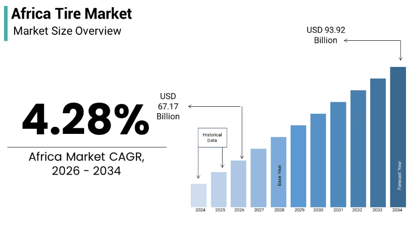 Africa Tire Market Growth 2025–2034